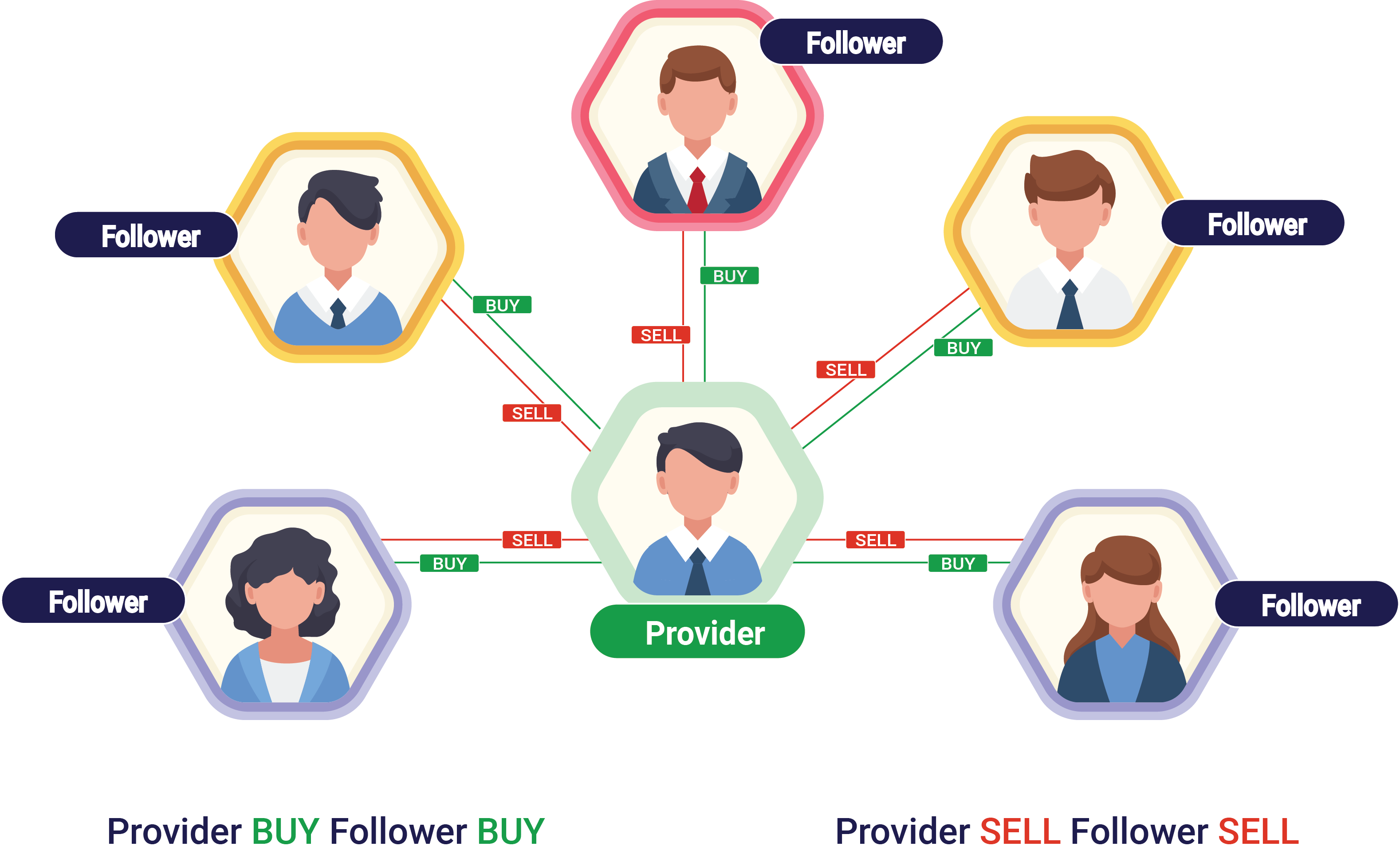 How Social Trading Works